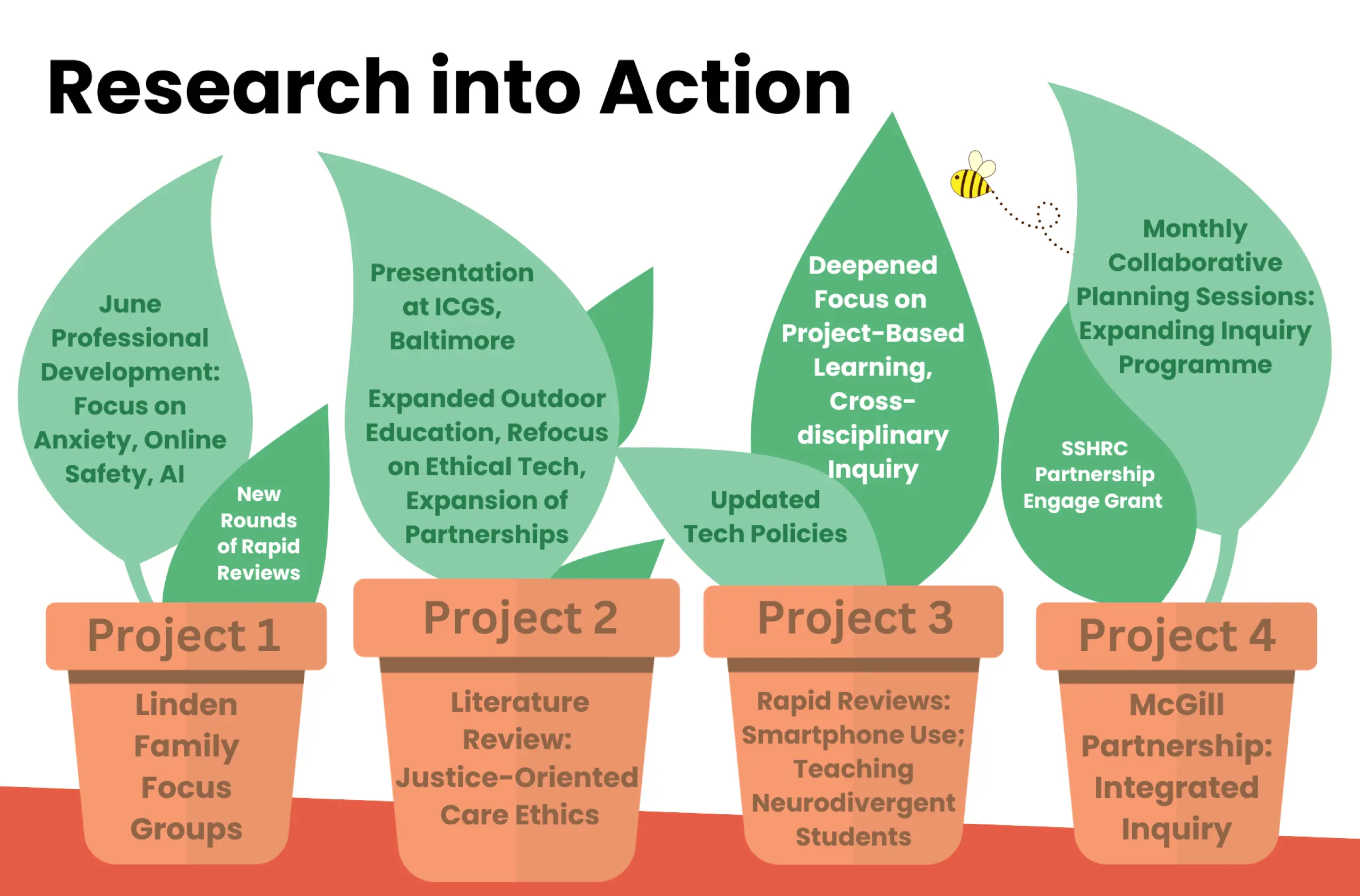 Research Into Action Infographic